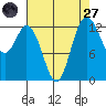 Walkers Landing tide chart for Saturday, August 27, 2022