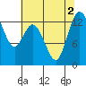 Walkers Landing tide chart for Tuesday, August 2, 2022