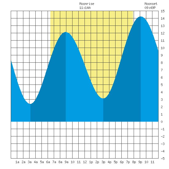 Walkers Landing tide chart for Wednesday, August 31, 2022