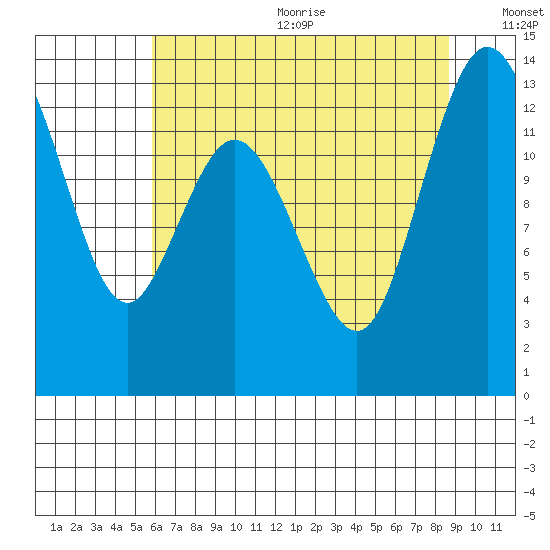 Walkers Landing tide chart for Wednesday, August 3, 2022