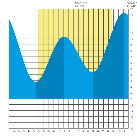 Walkers Landing tide chart for Thursday, August 4, 2022