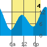 Walkers Landing tide chart for Thursday, August 4, 2022
