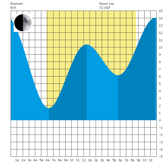Walkers Landing tide chart for Friday, August 5, 2022