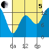 Walkers Landing tide chart for Friday, August 5, 2022