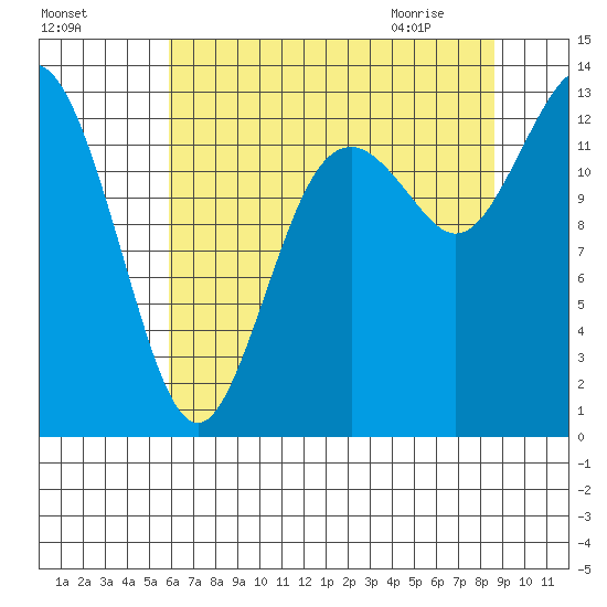 Walkers Landing tide chart for Saturday, August 6, 2022