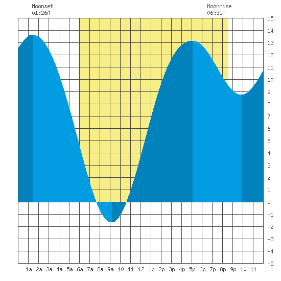 Walkers Landing tide chart for Monday, August 8, 2022