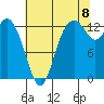 Walkers Landing tide chart for Monday, August 8, 2022