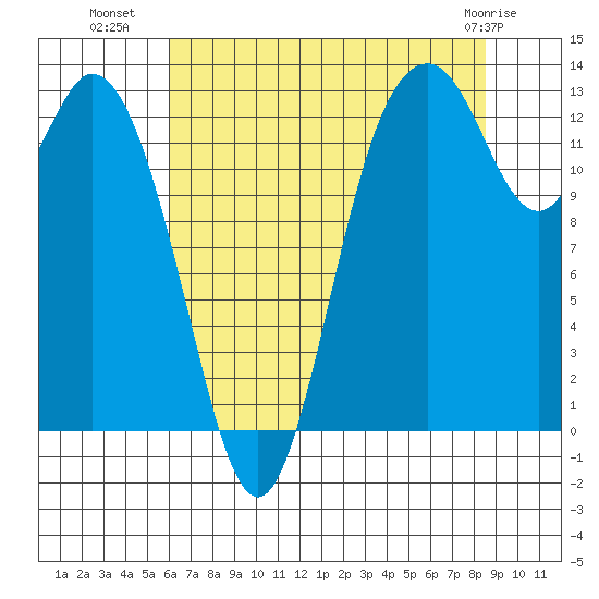 Walkers Landing tide chart for Tuesday, August 9, 2022