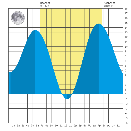 Walkers Landing tide chart for Saturday, September 10, 2022