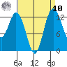 Walkers Landing tide chart for Saturday, September 10, 2022