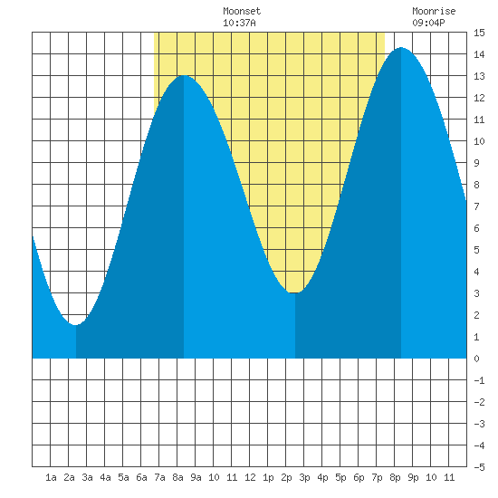 Walkers Landing tide chart for Tuesday, September 13, 2022