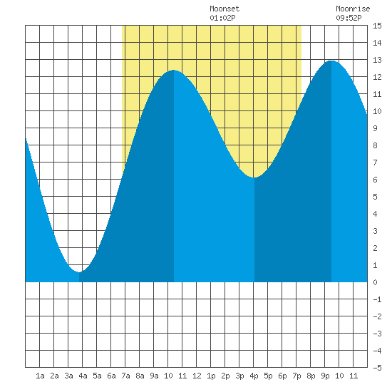 Walkers Landing tide chart for Thursday, September 15, 2022
