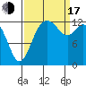 Walkers Landing tide chart for Saturday, September 17, 2022