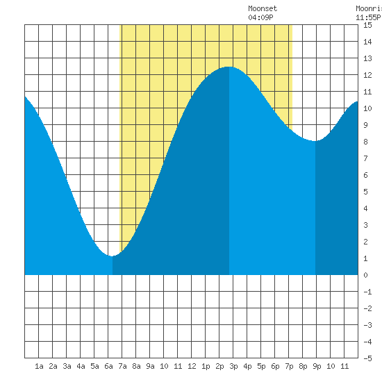 Walkers Landing tide chart for Sunday, September 18, 2022
