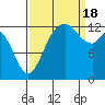 Walkers Landing tide chart for Sunday, September 18, 2022