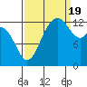 Walkers Landing tide chart for Monday, September 19, 2022