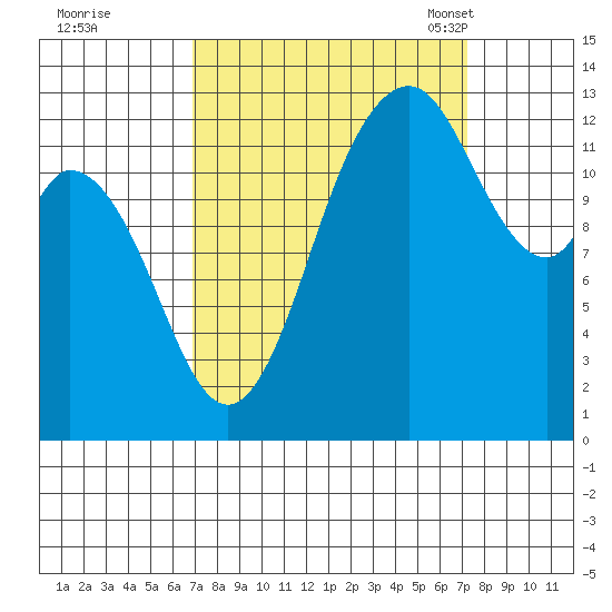 Walkers Landing tide chart for Tuesday, September 20, 2022