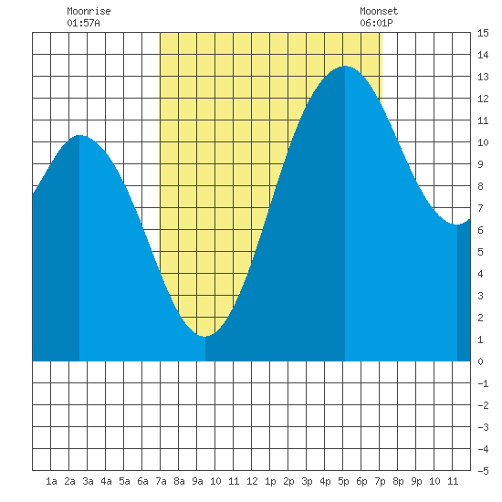 Walkers Landing tide chart for Wednesday, September 21, 2022
