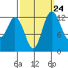 Walkers Landing tide chart for Saturday, September 24, 2022