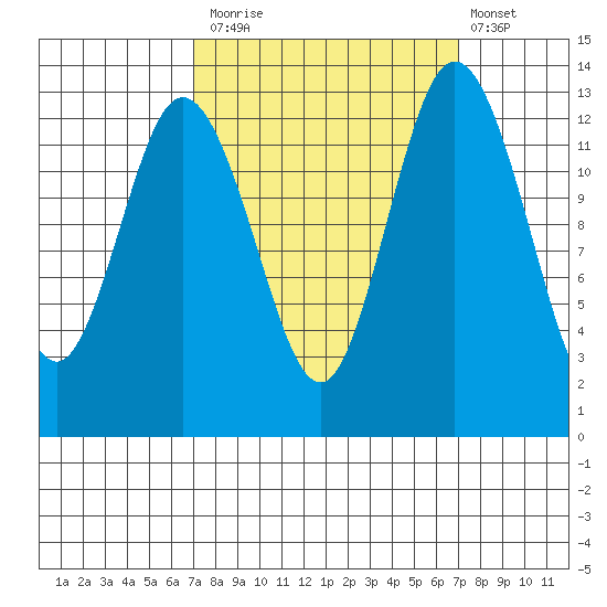 Walkers Landing tide chart for Monday, September 26, 2022