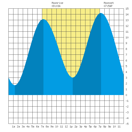 Walkers Landing tide chart for Tuesday, September 27, 2022