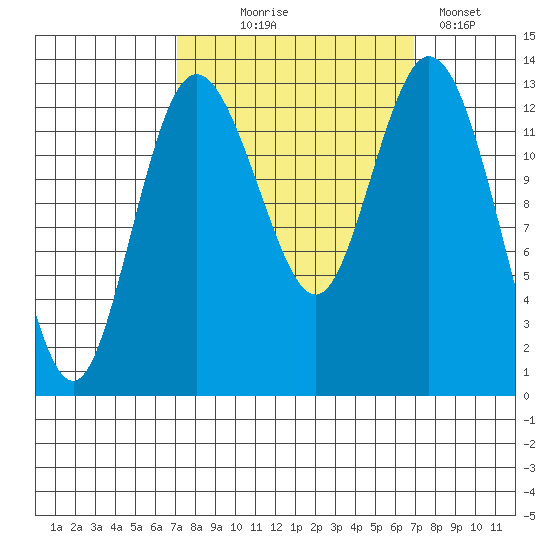 Walkers Landing tide chart for Wednesday, September 28, 2022