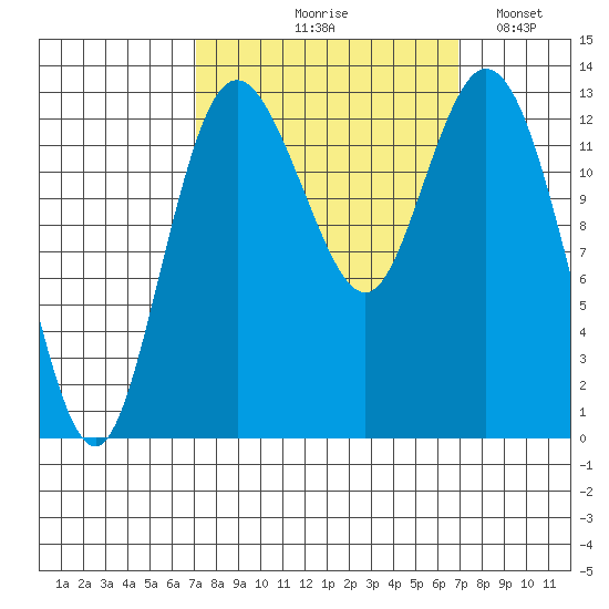 Walkers Landing tide chart for Thursday, September 29, 2022