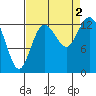 Walkers Landing tide chart for Friday, September 2, 2022