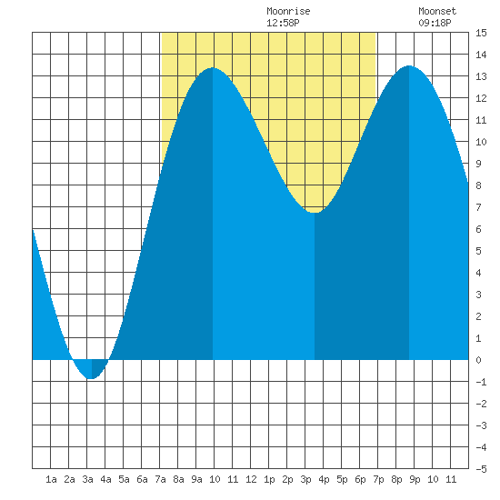 Walkers Landing tide chart for Friday, September 30, 2022