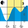 Walkers Landing tide chart for Saturday, September 3, 2022