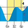 Walkers Landing tide chart for Sunday, September 4, 2022