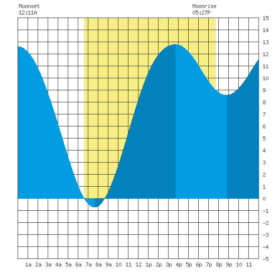 Walkers Landing tide chart for Monday, September 5, 2022
