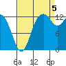 Walkers Landing tide chart for Monday, September 5, 2022