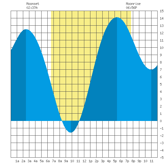 Walkers Landing tide chart for Wednesday, September 7, 2022