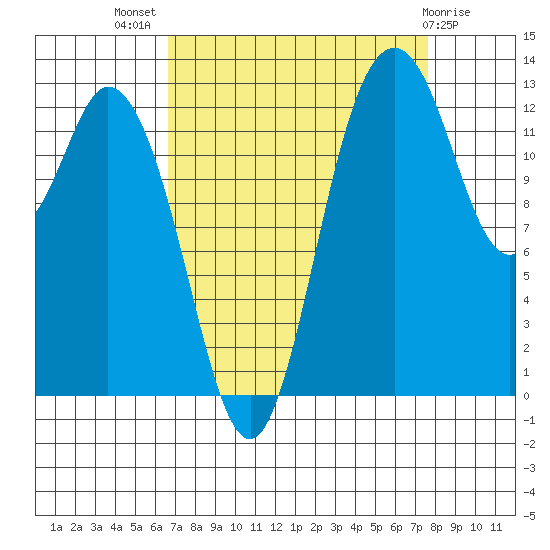Walkers Landing tide chart for Thursday, September 8, 2022