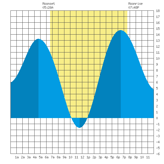 Walkers Landing tide chart for Friday, September 9, 2022