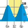 Walkers Landing tide chart for Monday, October 10, 2022