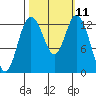Walkers Landing tide chart for Tuesday, October 11, 2022
