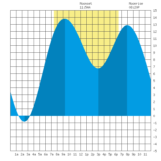 Walkers Landing tide chart for Thursday, October 13, 2022