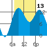 Walkers Landing tide chart for Thursday, October 13, 2022
