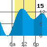 Walkers Landing tide chart for Saturday, October 15, 2022