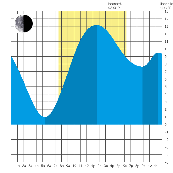 Walkers Landing tide chart for Monday, October 17, 2022
