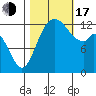 Walkers Landing tide chart for Monday, October 17, 2022