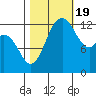 Walkers Landing tide chart for Wednesday, October 19, 2022