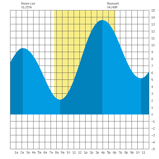 Walkers Landing tide chart for Thursday, October 20, 2022