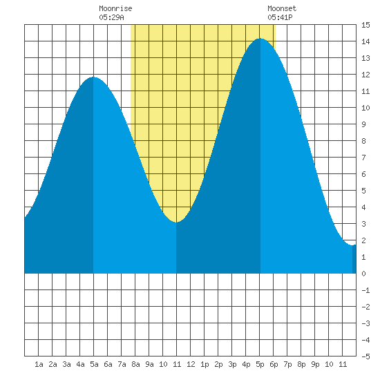 Walkers Landing tide chart for Sunday, October 23, 2022