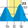 Walkers Landing tide chart for Sunday, October 23, 2022