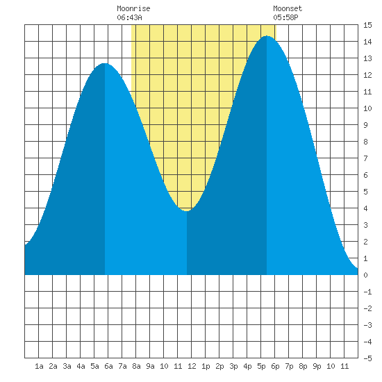 Walkers Landing tide chart for Monday, October 24, 2022