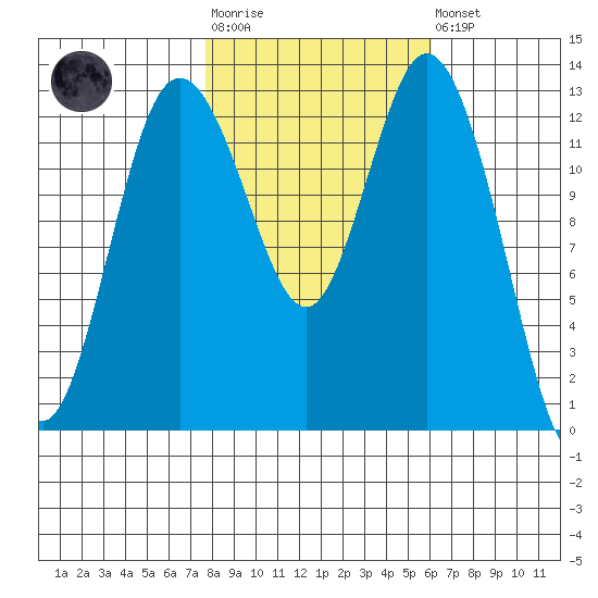Walkers Landing tide chart for Tuesday, October 25, 2022