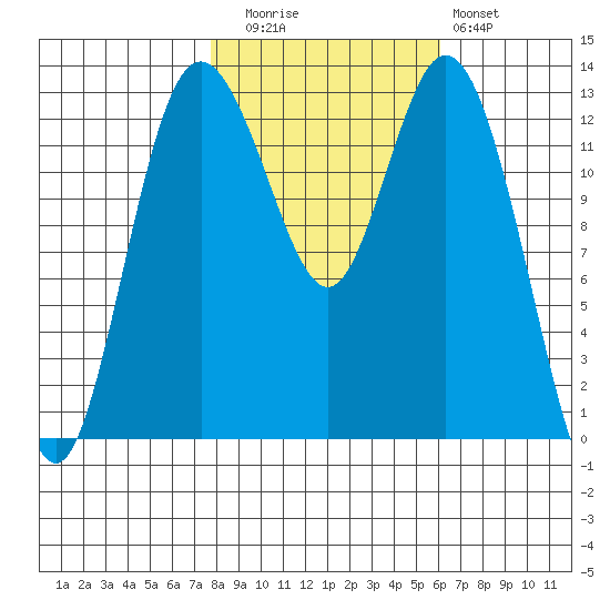 Walkers Landing tide chart for Wednesday, October 26, 2022